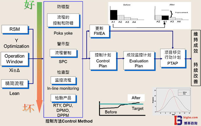 六西格瑪管理中C階段目的是什么？