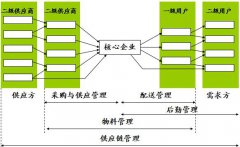 什么是供應(yīng)鏈管理？