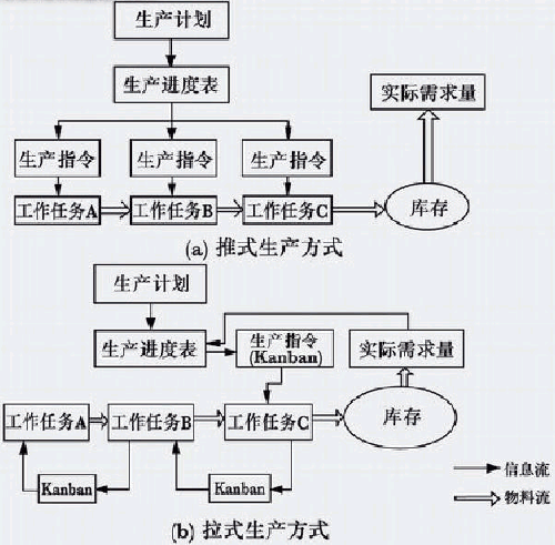 推式生產(chǎn)與拉式生產(chǎn)方式的比較