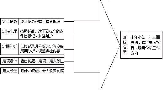 設(shè)備點檢制的要求