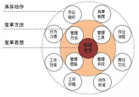 精益管理變革思想