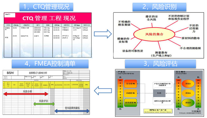 關鍵質量控制點分析