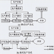 “拉式生產(chǎn)方式”是否一定比“推式生產(chǎn)方式”好？