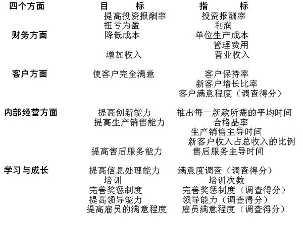 平衡計(jì)分卡的四個(gè)維度目標(biāo)及指標(biāo)