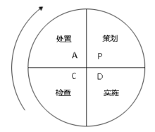 PDCA循環(huán)