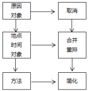 精益生產(chǎn)改善工具-5W1H、ECRS和PDCA