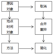 ECRS分析與5W1H