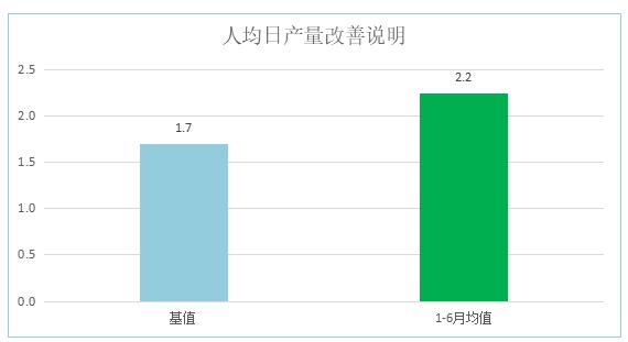 精益咨詢項(xiàng)目人均日產(chǎn)量改善說(shuō)明