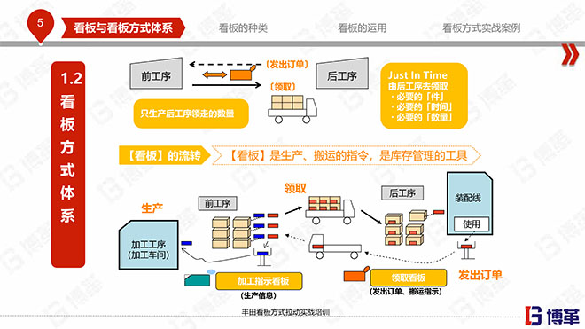 豐田看板拉動(dòng)實(shí)戰(zhàn)培訓(xùn)教材精美版