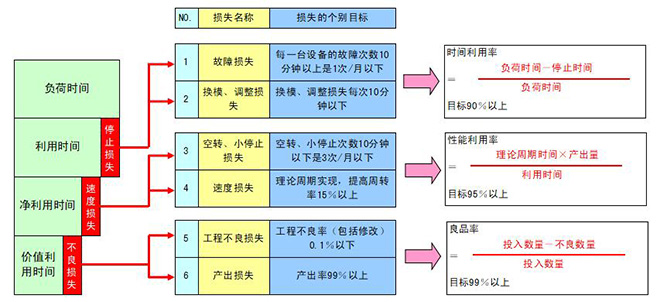 設備綜合效率與六大損失的關系