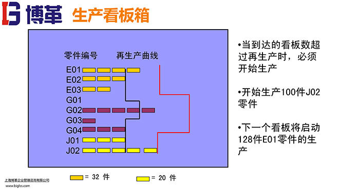 看板拉動系統(tǒng)實操經(jīng)典教材PPT