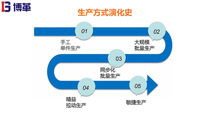 拉動(dòng)生產(chǎn)模式實(shí)戰(zhàn)培訓(xùn)經(jīng)典課件