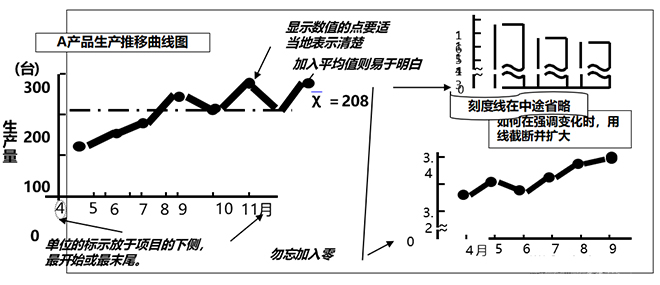 QC七大工具之折線(xiàn)圖