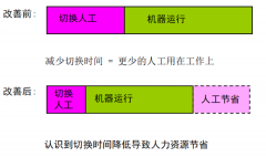 快速切換績效計算