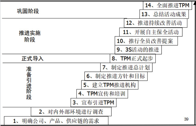 TPM推行的十四個階段圖