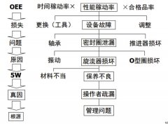 TPM中的PM分析法