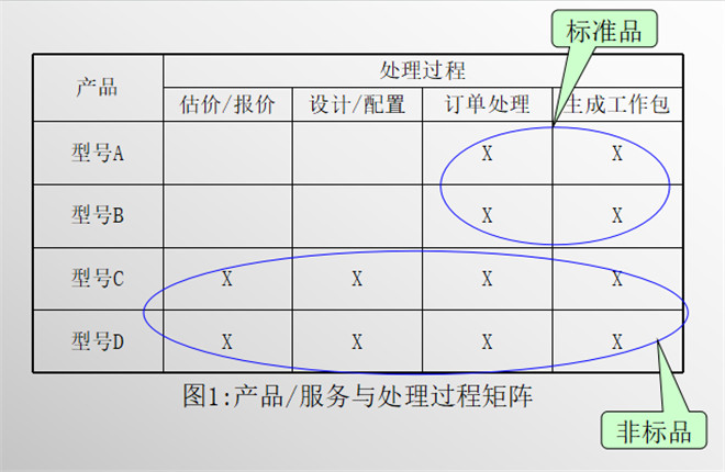 產(chǎn)品/服務(wù)與處理過程（1）