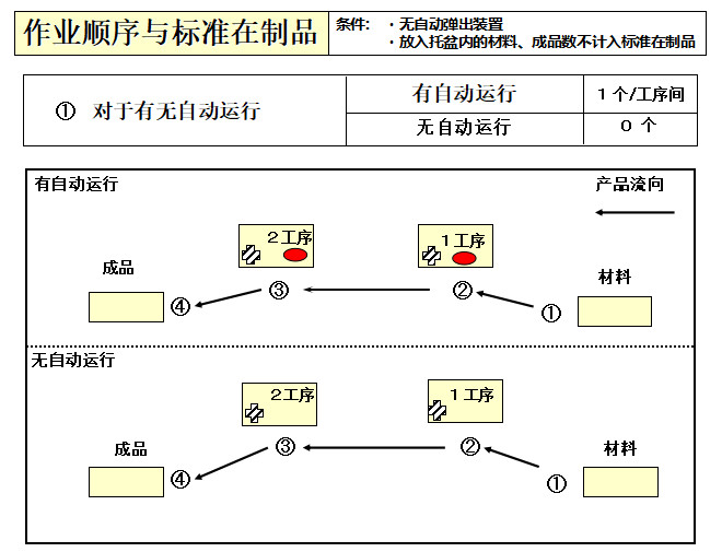 作業(yè)順序與標(biāo)準(zhǔn)制品