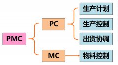 PMC的概念