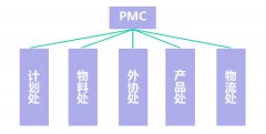 如何組建PMC