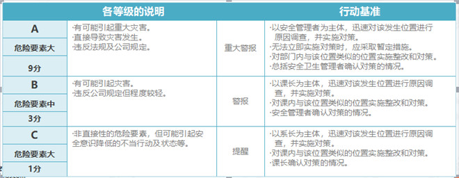 SES評價等級和行動基準(zhǔn)