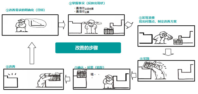 通過標準作業(yè)來進行改善