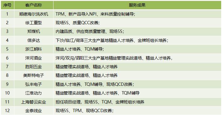 博革咨詢顧問精益咨詢項(xiàng)目成就