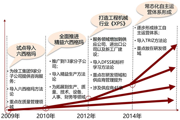 徐工集團六西格瑪項目