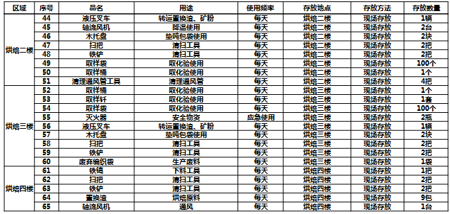 7S現場改善必需品清單