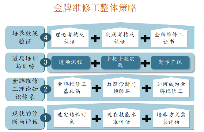 設(shè)備管理專業(yè)維修工整體方案