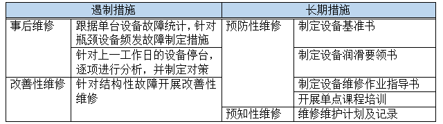 汽車(chē)部件TPM項(xiàng)目改善對(duì)策制定