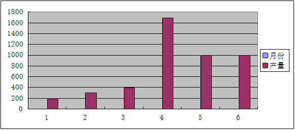 5S改善數(shù)據(jù)走勢圖