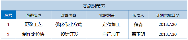 5S改善定位措施制定