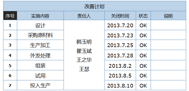 5S改善定位改善計劃