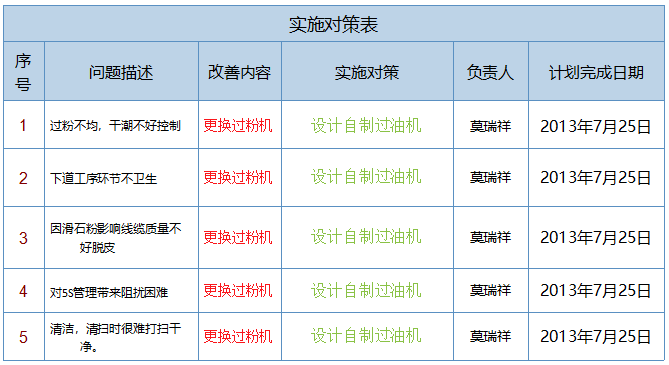 5S管理改善措施制定