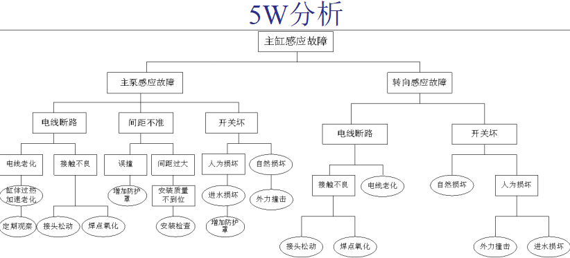 設(shè)備故障分析改善