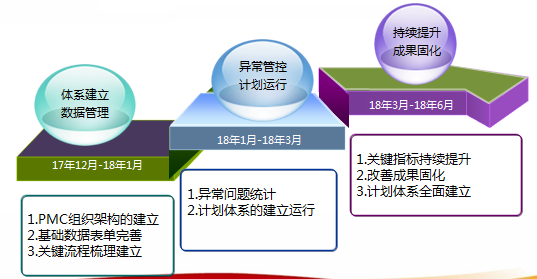 PMC推進步驟