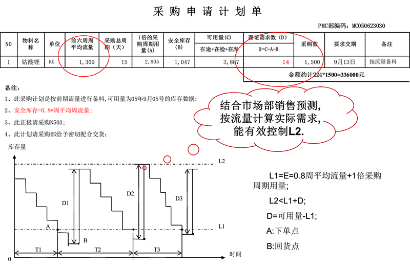 六西格瑪安全庫存改善案例