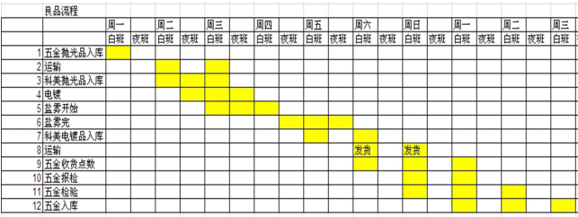 良品交付流程分析