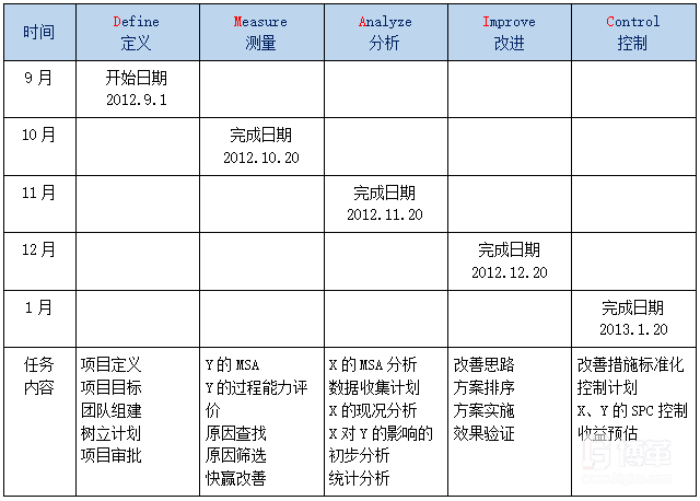 DMAIC階段計劃