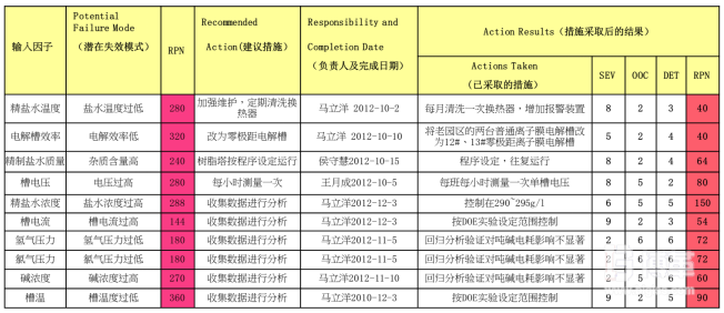 失效模式及效應(yīng)分析 （FMEA）