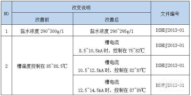 控制階段 （Control）標(biāo)準(zhǔn)化推進