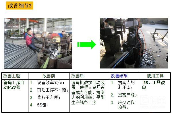 加工線的線平衡改善