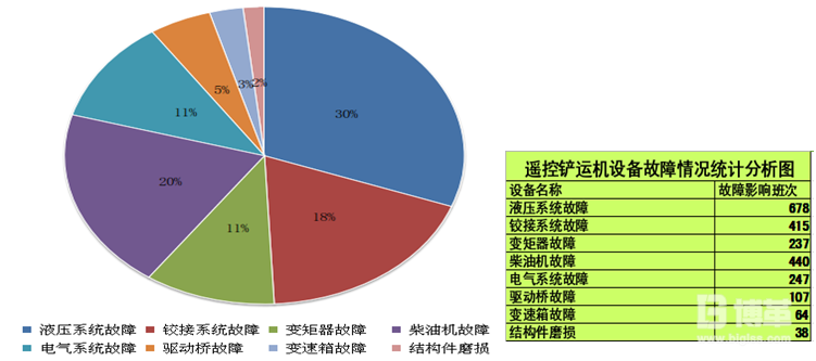 八大系統(tǒng)設備故障次數(shù)的統(tǒng)計