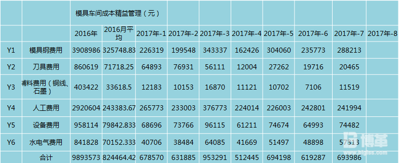  模具成本費用明細