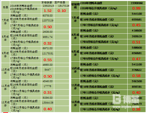 輔料費用大幅度降低