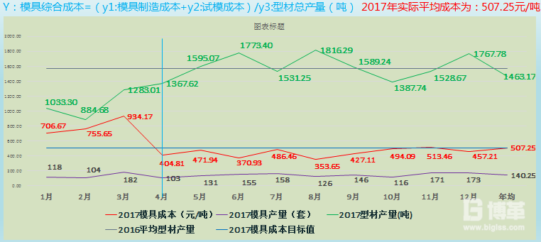 成本改善效果趨勢(shì)圖