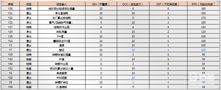 FMEA分析