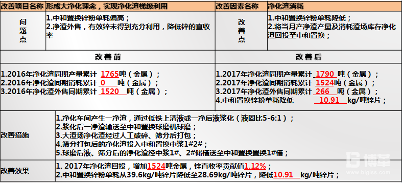 凈化渣梯級利用