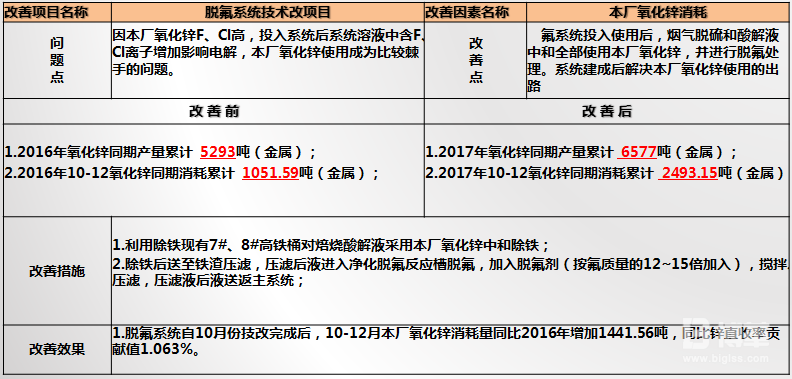 脫氟系統(tǒng)技術(shù)改項目